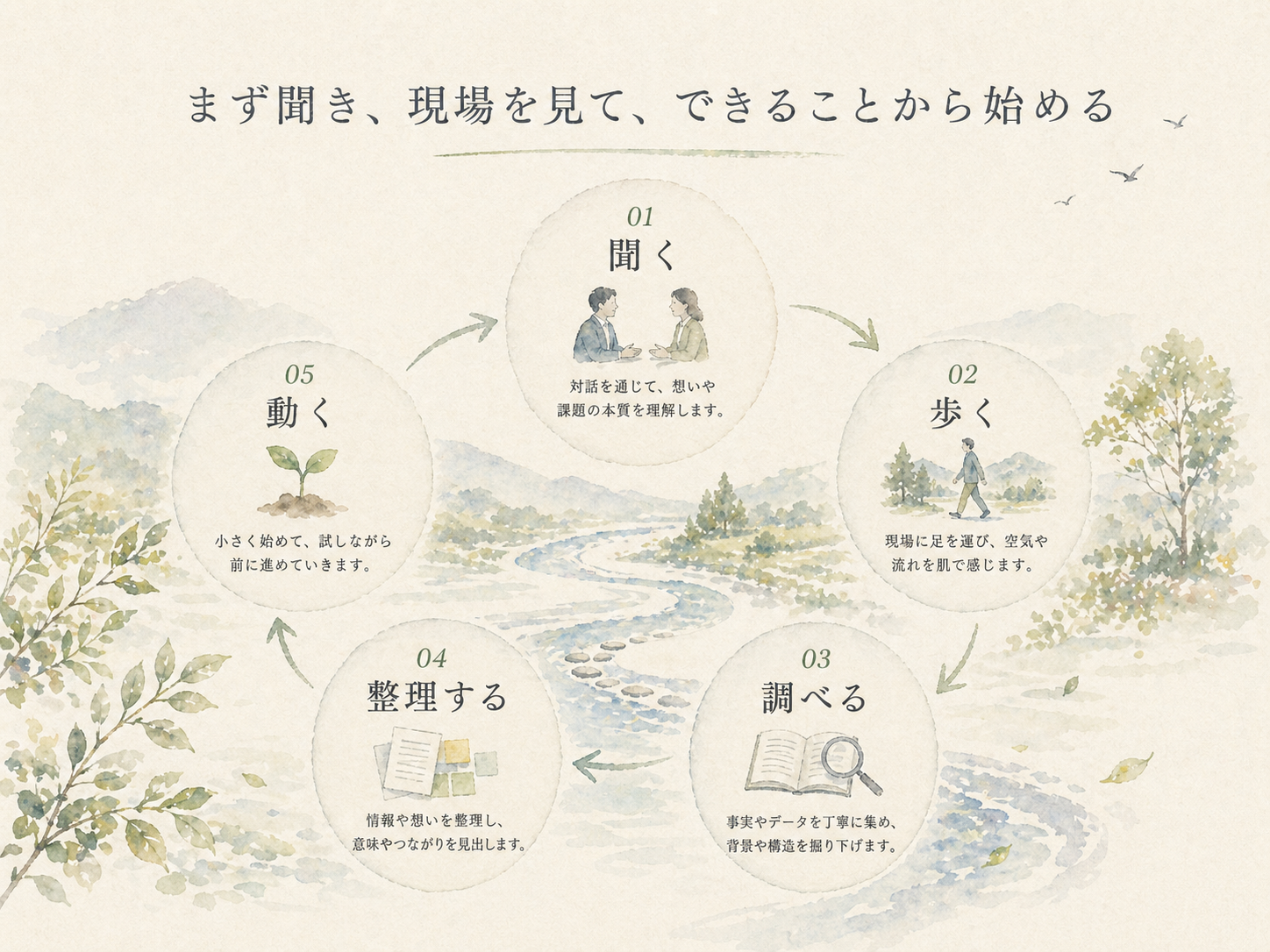 聞く、歩く、調べる、整理する、動くという関わり方を示した図